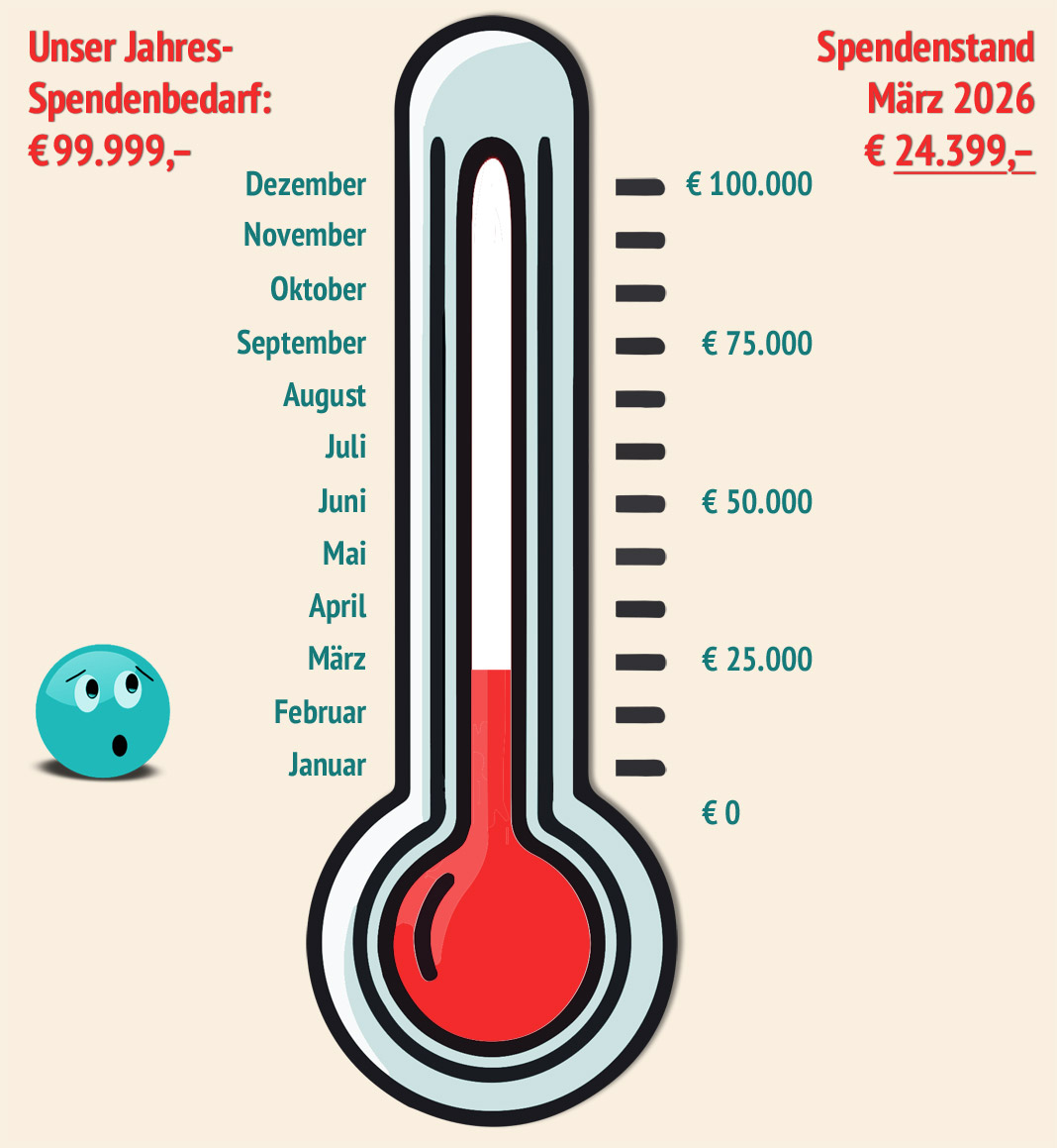Aktueller Stand unseres Spendenbarometers